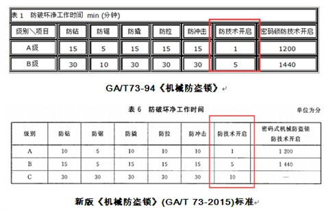 智能鎖行業(yè)標(biāo)準(zhǔn)有哪些 鎖體鎖芯怎么選？